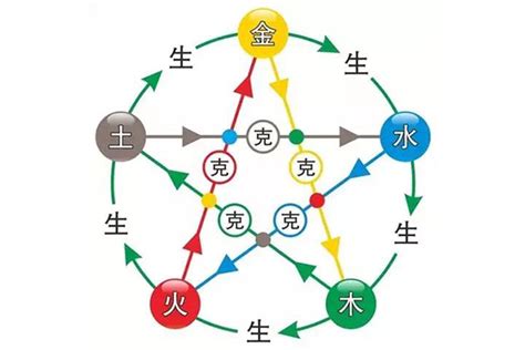 金木水火土相生相克图|五行相克关系图 五行相生的顺序关系